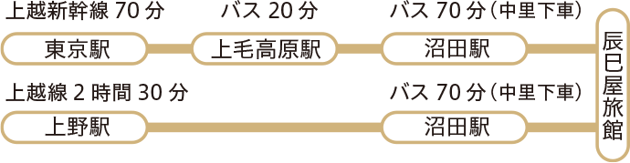 列車でお越しのお客様